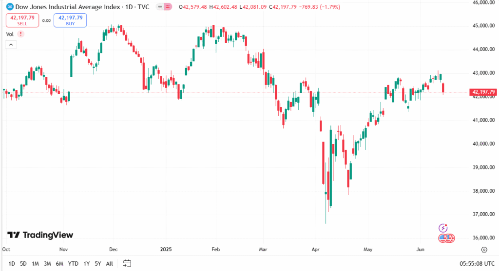 مؤشر داو جونز اليوم