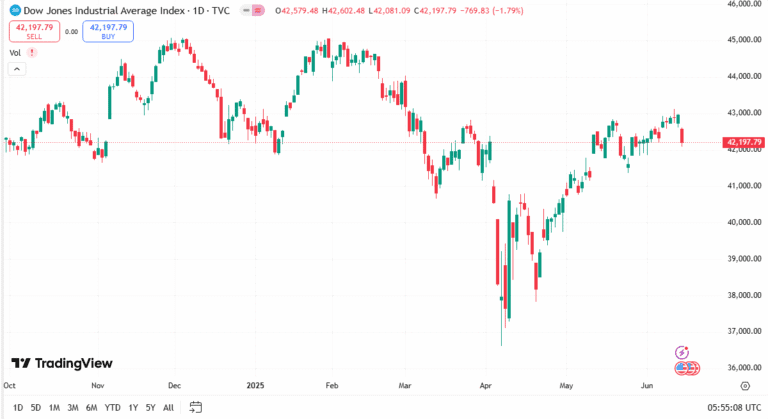 مؤشر داو جونز اليوم