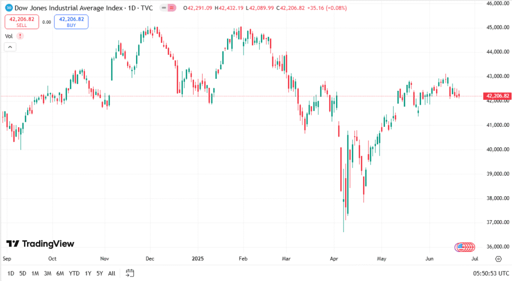 تحليل مؤشر داو جونز اليوم