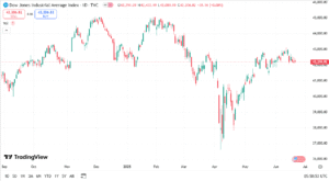تحليل مؤشر داو جونز اليوم