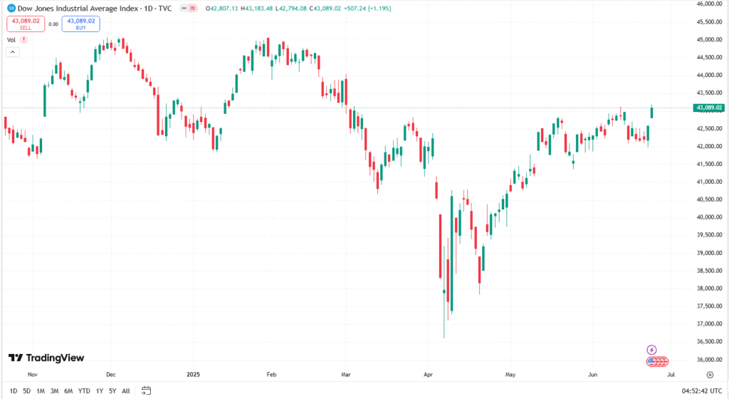 مؤشر الداو جونز
