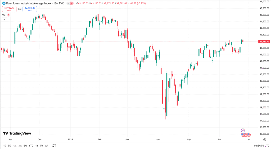 مؤشر داوجونز