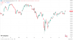 مؤشر داوجونز