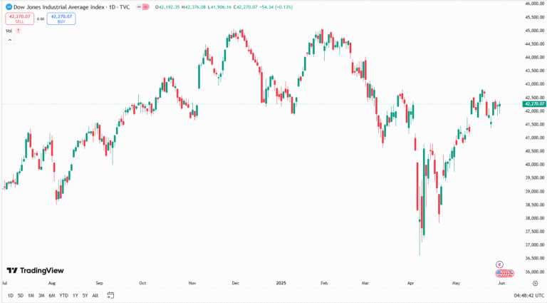 مؤشر داوجونز اليوم