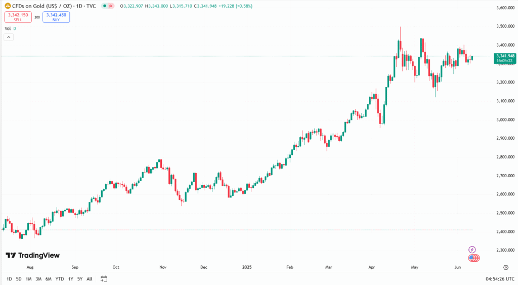 أسعار الذهب اليوم