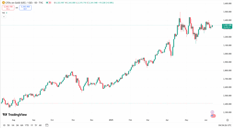 أسعار الذهب اليوم