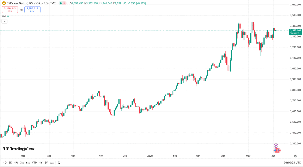 توقعات أسعار الذهب اليوم
