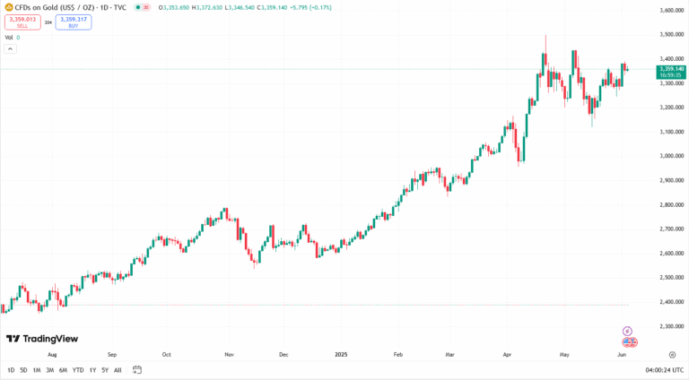 توقعات أسعار الذهب اليوم