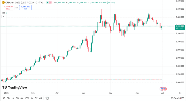 سعر الذهب