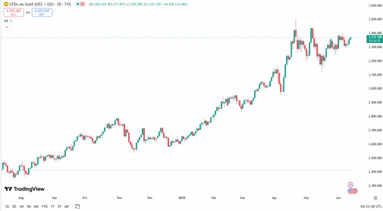 أسعار الذهب