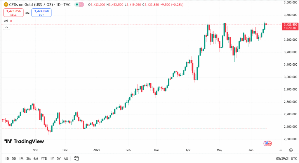 الذهب اليوم