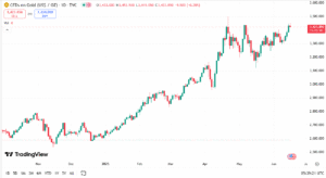 الذهب اليوم