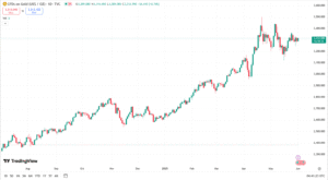 توقعات أسعار الذهب اليوم