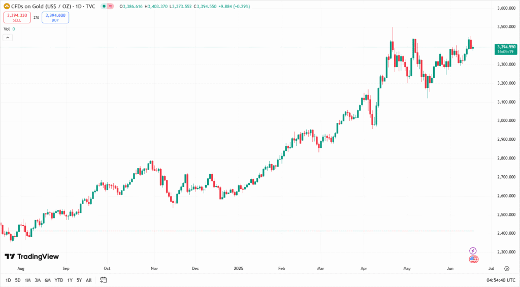 الذهب حالياً