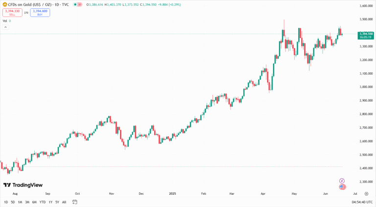 الذهب حالياً