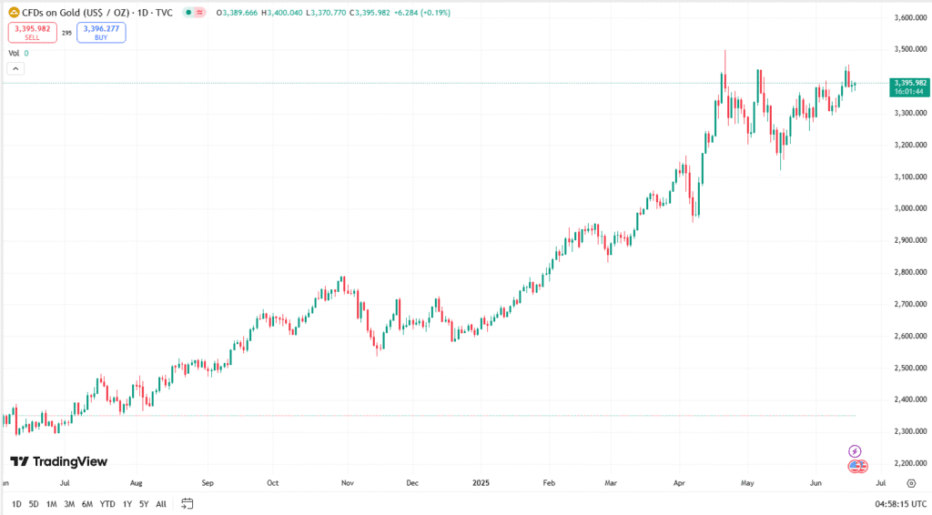 الذهب يتداول حالياً