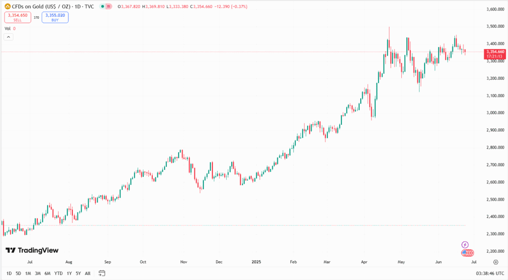 تحليل الذهب