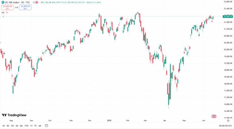 مؤشر ناسداك