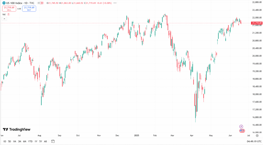 مؤشر ناسداك يتداول حالياً