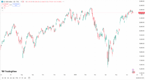 مؤشر ناسداك يتداول حالياً