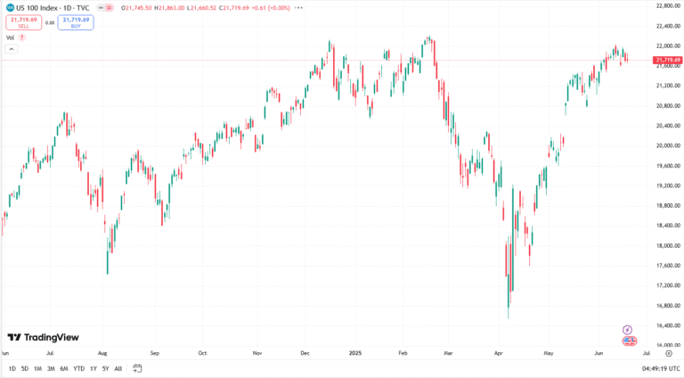 مؤشر ناسداك يتداول حالياً