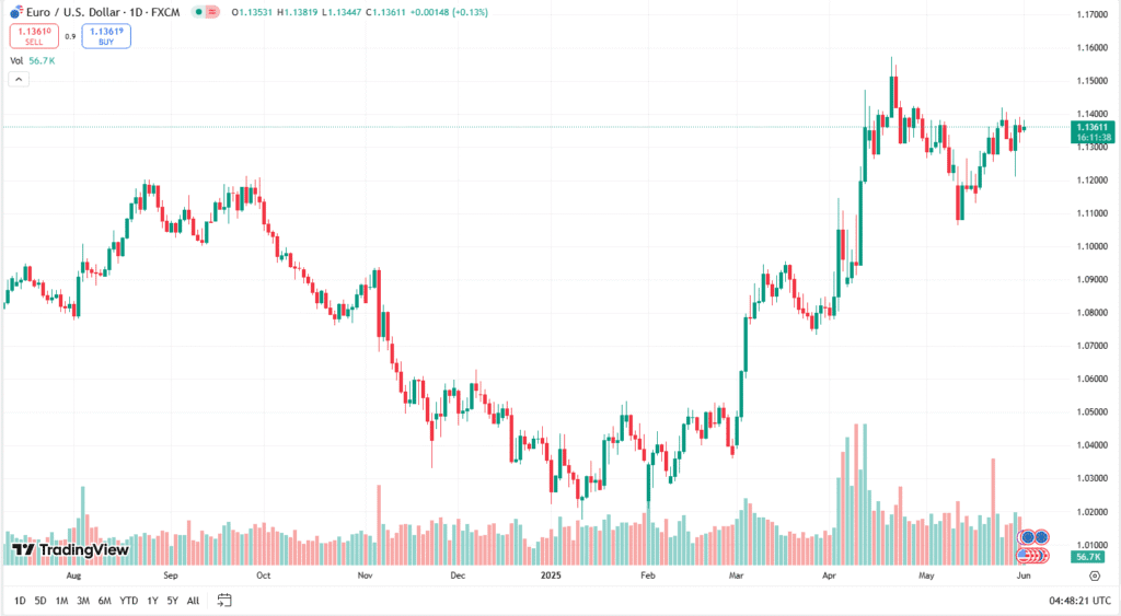 التحليل الفني لليورو دولار اليوم