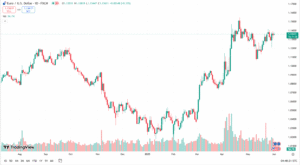 التحليل الفني لليورو دولار اليوم