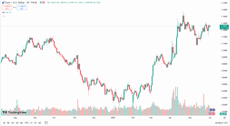 التحليل الفني لليورو دولار اليوم