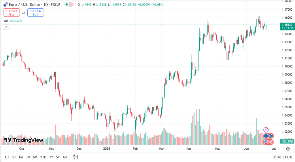 تحليل زوج اليورو دولار اليوم