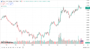 تحليل زوج اليورو دولار اليوم