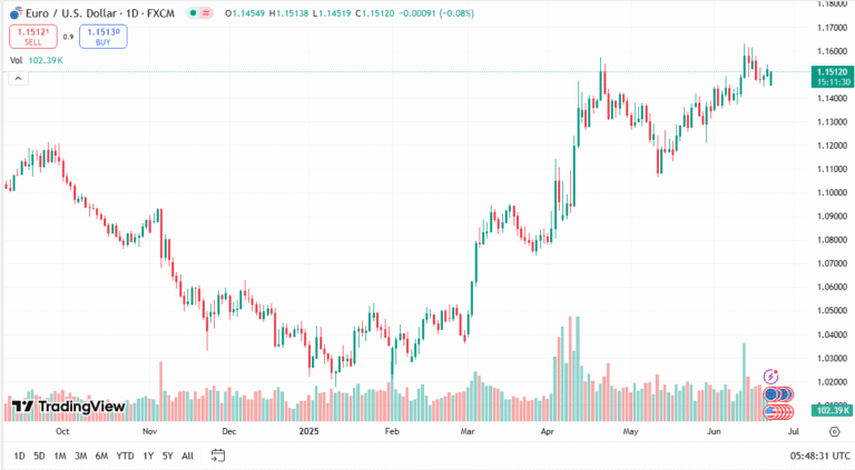 تحليل زوج اليورو دولار اليوم