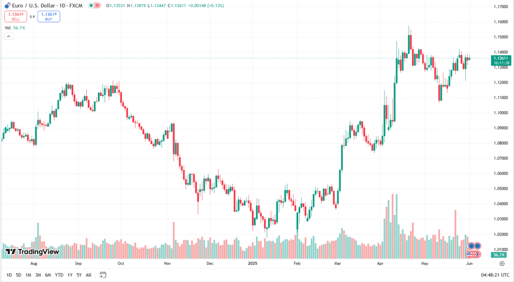 توقعات اليورو دولار