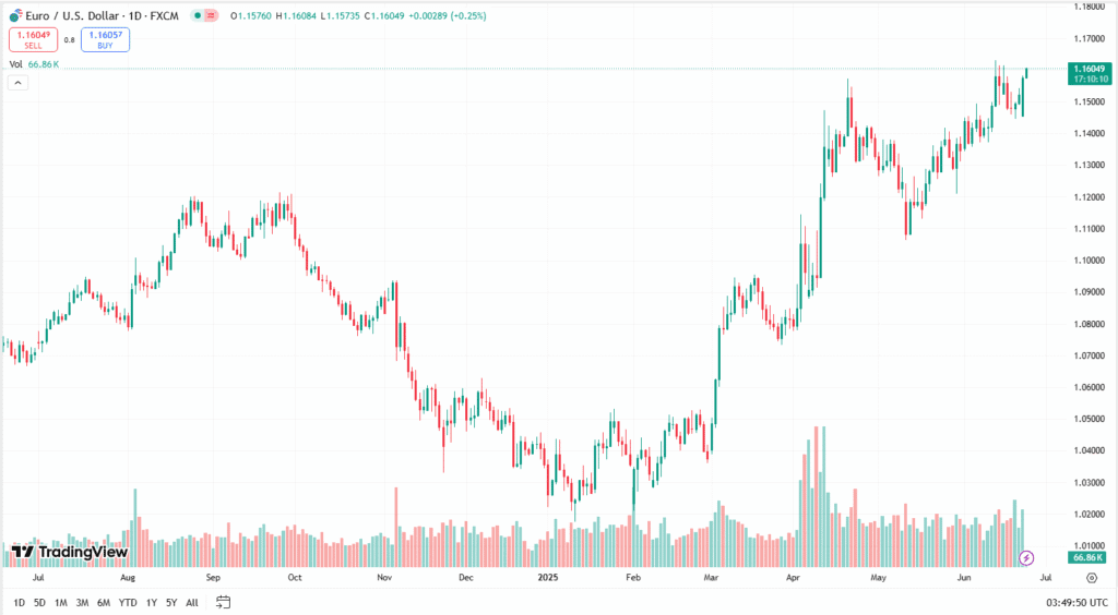 تحليل اليورو دولار