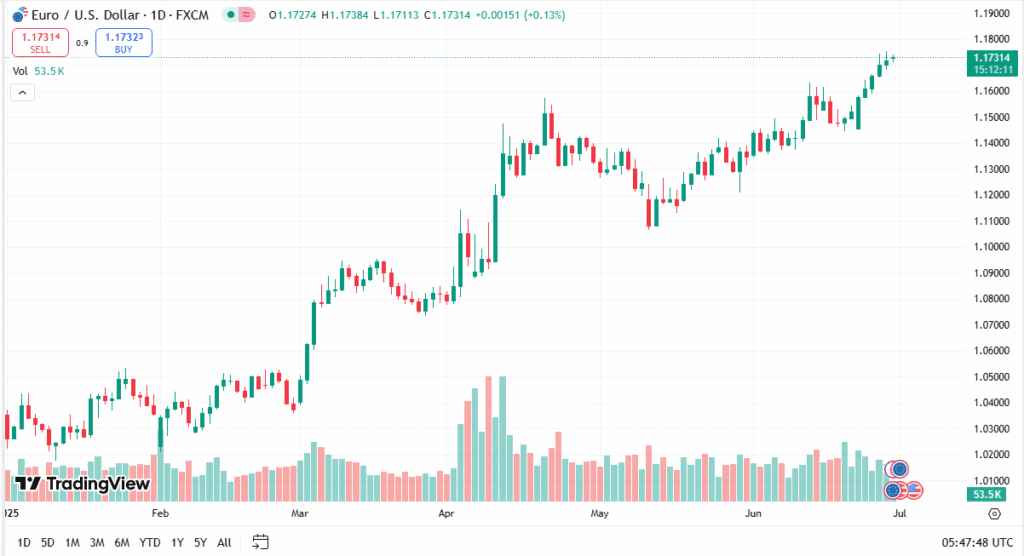 سعر اليورو دولار