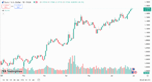 سعر اليورو دولار