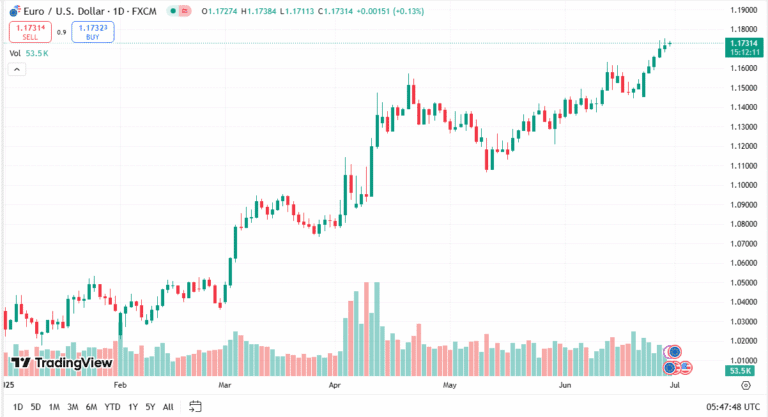 سعر اليورو دولار