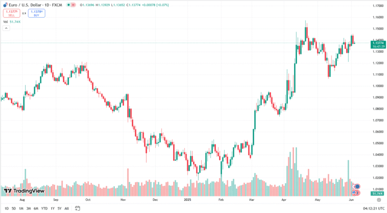 توقعات اليورو دولار اليوم