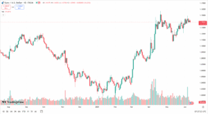 زوج اليورو/الدولار الأمريكي اليوم