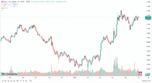 توقعات اليورو دولار