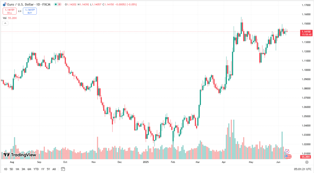 أسعار اليورو/الدولار اليوم