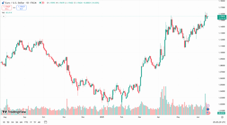 زوج اليورو/دولار