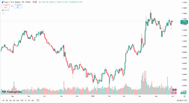 توقعات اليورو دولار