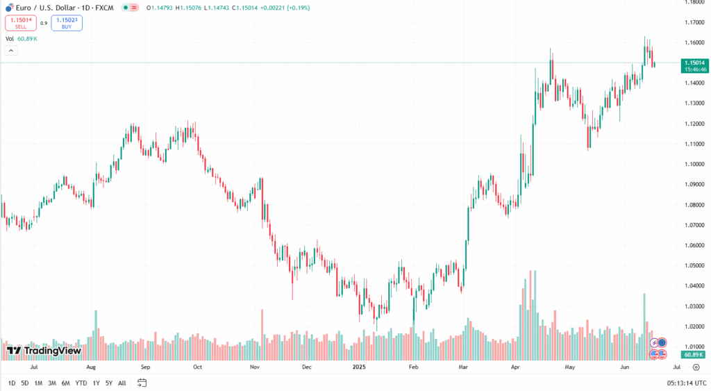 زوج اليورو دولار حالياً