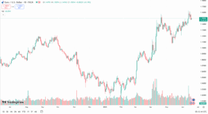 زوج اليورو دولار حالياً
