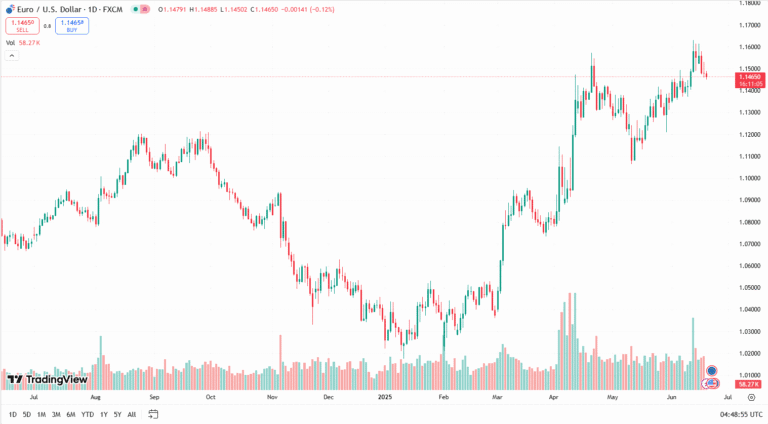 زوج اليورو دولار