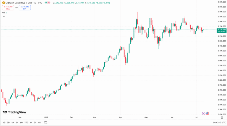 سعر الذهب اليوم