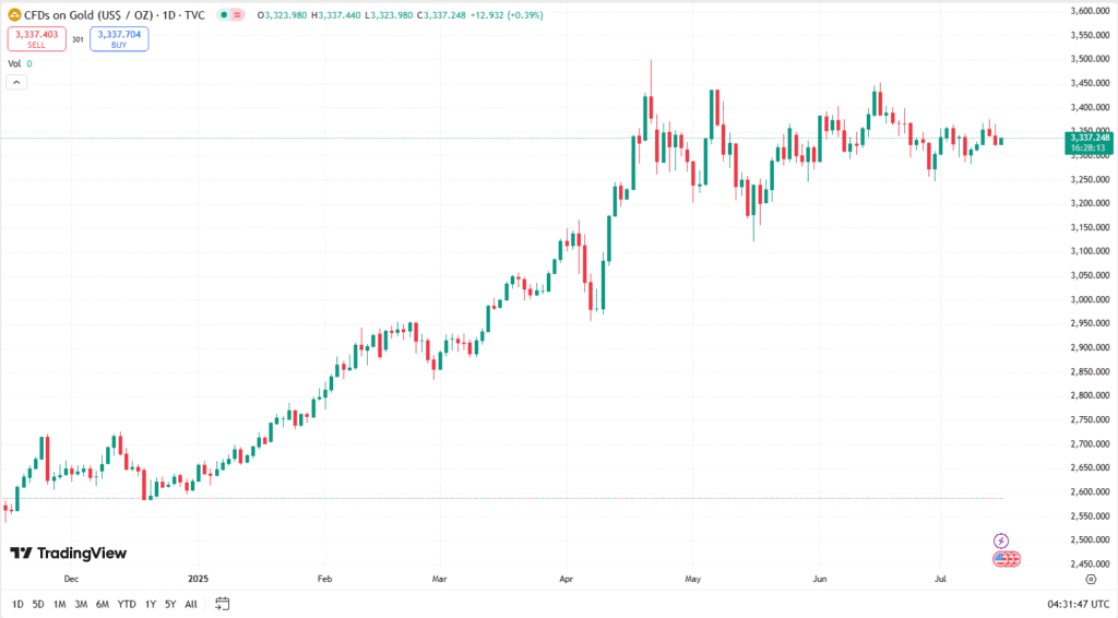 تحليل سعر الذهب