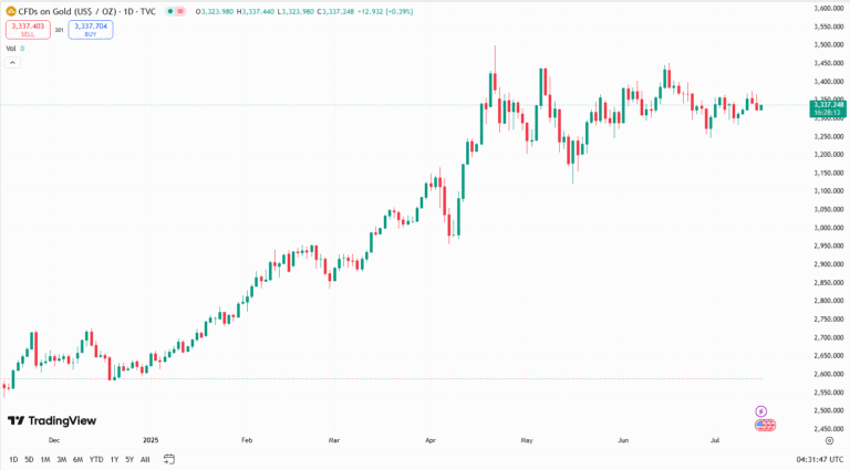 تحليل سعر الذهب