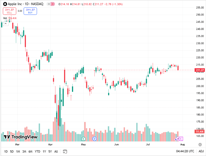 سعر سهم أبل