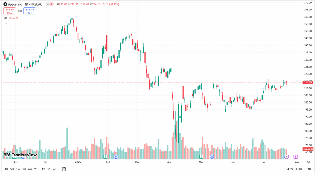 سعر سهم أبل اليوم
